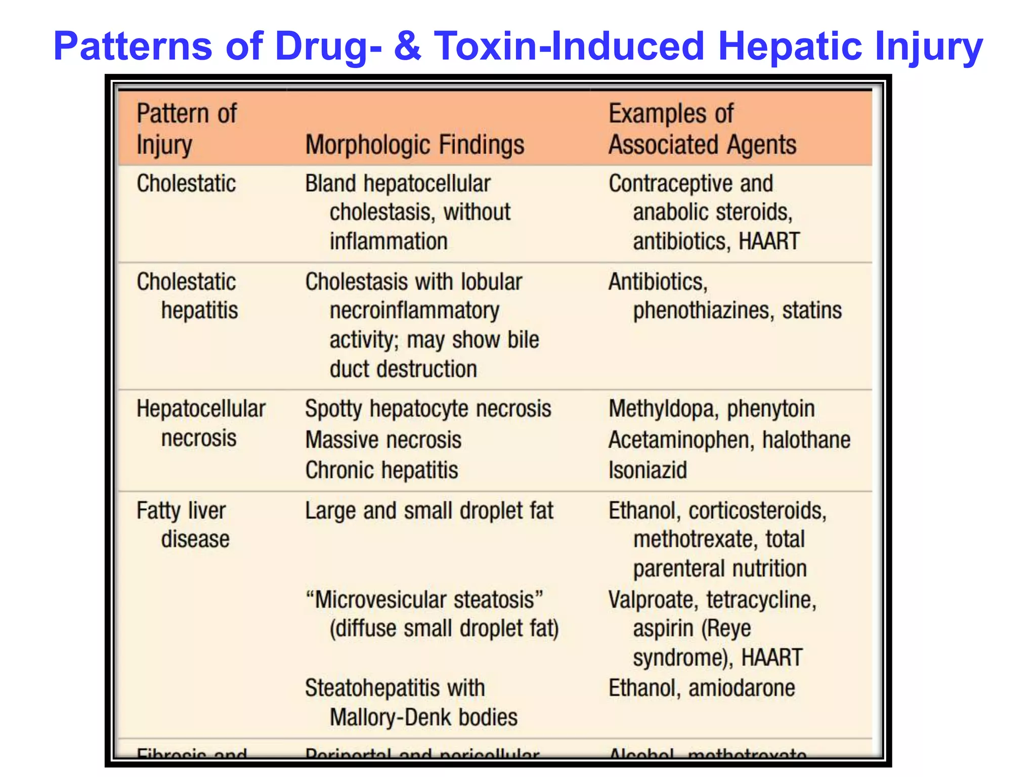 LIVER & GALLBLADDER: CHEMICAL & DRUG INJURY | PPT