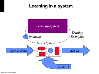 Learning in a system

Learning System
Training
Examples

predictor

Target System
Sensor Data

Action

feedback
www.decideo.fr/bruley

 