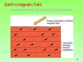 Earth’ s magnetic field
re-construct “ normal” and “ reversed” for lava sequence

14

 