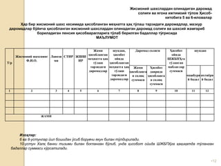 •12
Жисмоний шахслардан олинадиган даромад
солиғи ва ягона ижтимоий тўлов Ҳисоб-
китобига 5 ва 6-иловалар
Т/р
Жисмоний шахснинг
Ф.И.О.
Лавози
ми
СТИР ЖШШ
ИР
Жами
ҳисобланган
меҳнатга ҳақ
тўлаш
тарзидаги
даромадлар
шундан,
ҳисобот
ойида
ҳисобланган
меҳнатга ҳақ
тўлаш
тарзидаги
даромадлар
Даромад солиғи Ҳисобот
ойида
ШЖБПҲга
тўланган
маблағлар
суммаси
шундан
Жами
ҳисобланга
н солиқ
суммаси
Ҳисобот
даврида
ҳисобланга
н солиқ
суммаси
мажбури
й бадал
ихтиёри
й бадал
1 2 3 4 5 6 7 8 9 10 11 12
ЖАМИ
Изоҳлар:
6 ва 8-устунлар йил бошидан ўсиб борувчи якун билан тўлдирилади.
10-устун Халқ банки тизими билан боғланган бўлиб, унда ҳисобот ойида ШЖБПҲга ҳақиқатда тўланган
бадаллар суммаси кўрсатилади.
Ҳар бир жисмоний шахс кесимида ҳисобланган меҳнатга ҳақ тўлаш тарзидаги даромадлар, мазкур
даромадлар бўйича ҳисобланган жисмоний шахслардан олинадиган даромад солиғи ва шахсий жамғариб
бориладиган пенсия ҳисобварағларига тўлаб берилган бадаллар тўғрисида
МАЪЛУМОТ
 