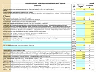 •17
Товарларни (ишларни, хизматларни) реализация қилиш бўйича оборотлар 1-Илова
Кўрсаткичлар
Сатр
коди
Жўнатмалар
қиймати
ҚҚС суммаси
1 2 3 4
Товарлар, ишлар, хизматларни реализация қилиш оборотлари, жами (0101-0108-сатрлар йиғиндиси) 010 0,00 0,00
улардан:
солиқ солинадиган базага киритилган акциз солиғи суммаси 0101
товарлар (ишлар, хизматлар)ни реализация қилишдан соф тушум ("Молиявий натижалар тўғрисидаги ҳисобот" - 2-сонли шаклнинг 010-
сатри)*
0102 0,00
шу жумладан:
ҚҚСдан озод қилинадиганлари (2-илованинг 010-сатри) 01021 0,00 Х
ноль даражали ставка бўйича солиқ солинадиган (2-илованинг 040-сатри) 01022 0,00 Х
"Ўздонмаҳсулот" АК корхоналари учун солиқ солинадиган сумма** 01023 0,00
бошқа солиқ солинадиган реализация (0102-сатр - 01021-сатр - 01022-сатр - 01023-сатр) 01024 0,00 0,00
таннархидан паст нархда реализация қилинган товарларнинг (ишларнинг, хизматларнинг) таннархи ва реализация қилиш нархи
ўртасидаги ижобий фарқ (баҳолари (тарифлари) давлат томонидан тартибга солиниши назарда тутилган товарлар (ишлар, хизматлар)
реализацияси, шунингдек ноль даражали ставка бўйича солиқ солинадиган товарлар (ишлар, хизматлар) реализациясидан ташқари)
0103 0,00
товарларни импорт қилишда ҚҚС тўлаш мақсадида божхона органлари томонидан аниқланган нарх ва импорт қилинган товарларнинг
ҚҚС киритилмаган ҳолда реализация қилиш нархи ўртасидаги ижобий фарқ суммаси
0104 0,00
асосий воситалар, номоддий активлар, тугалланмаган қурилиш объектлари реализацияси 0105 0,00
мол-мулкни молия ижарасига, шу жумладан, лизингга топшириш 0106 0,00
мол-мулкни оператив ижарага бериш 0107 0,00
0102, 0103-0107-сатрларда кўрсатилмаган бошқа реализация қилиш оборотлари (01081-сатр + 01082-сатр) 0108 0,00 0,00
Солиқ солинадиган бошқа оборотлар 01081 0,00 0,00
010811 0,00
010812 0,00
01021-сатрда кўрсатилмаган солиқ солинмайдиган оборотлар: 01082 0,00 x
010821 x
010822 x
Реализация қилиш оборотларининг салмоғи 020 x x
20 фоизли ставка қўлланиладиган ((0101 + 01023 + 01024 + 0103 + 0104 + 0105 + 0106 + 0107 + 01081-сатрлар) / 010-сатр х 100) 0201 0,0000 x
0 фоизли ставка қўлланиладиган (товарлар экспортидан ташқари), ((2-илованинг 042 + 043 + 044 + 045 + 046-сатрлари) / 010-сатр х
100)
0202 0,0000 x
0 фоизли ставка қўлланиладиган товарлар экспорти:, (2-илованинг 041-сатри / 010-сатр х 100) 0203 0,0000 x
Солиқ солинмайдиган оборотлар, ((01021 + 01082-сатрлар) / 010-сатр х 100) 0204 0,0000 x
Экспорт қилинишида ноль фоизли ставка қўлланиладиган, аввалги солиқ даврида улар бўйича тўлов (чет эл валютасида) келиб
тушмаган, товарлар
030 x
Аввалги солиқ даврида экспортга жўнатилган товарлар учун жорий солиқ даврида ҳақиқатда келиб тушган тушум (чет эл валютасида) 040 x
Аввалги солиқ даврида экспортга жўнатилган товарлар учун жорий солиқ даврида ҳақиқатда келиб тушган тушум, жўнатиш кунидаги
ЎзР Марказий банки томонидан белгиланган курс бўйича миллий валютадаги эквивалентда
041 x
Аввалги солиқ даврида экспорт жўнатмалари учун жорий солиқ даврида ҳақиқатда келиб тушган тўлов ҳажмининг салмоғи (040-сатр /
030-сатр х 100)
050 0,0000 x
 