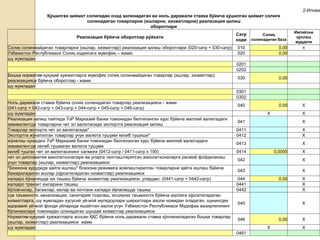 •18
2-Илова
Қўшилган қиймат солиғидан озод қилинадиган ва ноль даражали ставка бўйича қўшилган қиймат солиғи
солинадиган товарларни (ишларни, хизматларни) реализация қилиш
оборотлари
Реализация бўйича оборотлар рўйхати
Сатр
коди
Солиқ
солинадиган база
Имтиёзни
қўллаш
муддати
Солиқ солинмайдиган товарларни (ишлар, хизматлар) реализация қилиш оборотлари (020-сатр + 030-сатр) 010 0,00 х
Ўзбекистон Республикаси Солиқ кодексига мувофиқ – жами: 020 0,00
шу жумладан
0201
0202
Бошқа норматив-ҳуқуқий ҳужжатларга мувофиқ солиқ солинмайдиган товарлар (ишлар, хизматлар)
реализацияси бўйича оборотлар - жами:
030 0,00
шу жумладан
0301
0302
Ноль даражали ставка бўйича солиқ солинадиган товарлар реализацияси - жами
(041-сатр + 042-сатр + 043-сатр + 044-сатр + 045-сатр + 046-сатр)
040 0,00 Х
шу жумладан: Х Х
Реализация қилиш пайтида ЎзР Марказий банки томонидан белгиланган курс бўйича миллий валютадаги
эквивалентда товарларни чет эл валютасида экспортга реализация қилиш
041 Х
Товарлар экспорти чет эл валютасида* 0411 Х
Экспортга жўнатилган товарлар учун валюта тушуми келиб тушиши* 0412 Х
жўнатиш кунидаги ЎзР Марказий банки томонидан белгиланган курс бўйича миллий валютадаги
эквивалентда келиб тушмаган валюта тушуми
0413 Х
келиб тушган чет эл валютасининг салмоғи (0412-сатр / 0411-сатр х 100) 0414 0,0000 Х
чет эл дипломатия ваколатхоналари ва уларга тенглаштирилган ваколатхоналарга расмий фойдаланиш
учун товарлар (ишлар, хизматлар) реализацияси
042 Х
"Божхона ҳудудида қайта ишлаш" божхона режимига жойлаштирилган товарларни қайта ишлаш бўйича
бажариладиган ишлар (кўрсатиладиган хизматлар) реализацияси
043 Х
халқаро йўналишда юк ташиш бўйича хизматлар реализацияси, улардан: (0441-сатр + 0442-сатр) 044 0,00 Х
халқаро транзит юкларини ташиш 0441 Х
йўловчилар, багажлар, юклар ва почтани халқаро йўналишда ташиш 0442 Х
сув таъминоти, канализация, санитария тозалаш, иссиқлик таъминоти бўйича аҳолига кўрсатиладиган
хизматларга, шу жумладан хусусий уй-жой мулкдорлари ширкатлари аҳоли номидан оладиган, шунингдек
идоравий уй-жой фонди уйларида яшаётган аҳоли учун Ўзбекистон Республикаси Мудофаа вазирлигининг
бўлинмалари томонидан олинадиган шундай хизматлар реализацияси
045 Х
Норматив-ҳуқуқий ҳужжатларга асосан ҚҚС бўйича ноль даражали ставка қўлланиладиган бошқа товарлар
(ишлар, хизматлар) реализацияси жами
046 0,00 Х
шу жумладан: Х Х
0461
 