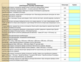 •30
Кўрсаткичлар
(ўсиб борувчи тартибда тўлдирилади)
Сатр коди Сумма
Юридик шахслардан олинадиган фойда солиғи тўлангунга қадар фойда (зарар)
(“Молиявий натижалар тўғрисида ҳисобот” - 2-сонли шаклнинг 240-сатри)
010
Солиқ солиш мақсадида даромад сифатида эътироф этилмайдиган даромадлар
(Ҳисоб-китобнинг 1-иловаси 010-сатри)
011
Товарларни (ишларни, хизматларни) таннархидан паст баҳоларда реализация қилишдан ва текин
беришдан кўриладиган зарарлар
020
Солиқ тўловчи томонидан бошқа шахслардан текин олинган мол-мулк, мулкий ҳуқуқлар, ишлар ва
хизматлар
030
Давлатнинг кўчмас мулкидан фойдаланганлик учун ижара ҳақининг энг кам ставкаларидан келиб
чиқиб ҳисобланган ижара ҳақи миқдорини шартномада белгиланган ижара ҳақи миқдоридан ошган
суммаси
040
Чегирилмайдиган харажатлар (солиқ солинадиган базага қайта қўшиладиган харажатлар) (Ҳисоб-
китобнинг 2-иловаси 010-сатри)
050
Келгусида солиқ солинадиган фойдадан чегириладиган ҳисобот даврининг харажатлари (Ҳисоб-
китобнинг 3-иловаси 010-сатри 3-устун - 010-сатри 4-устун)
060
Олиниши лозим бўлган (олинган) дивидендлар ва фоизлар – жами (071-сатр + 072-сатр), шу
жумладан:
070
Ўзбекистон Республикасидаги манбалардан 071
Ўзбекистон Республикасидан ташқаридаги манбалардан 072
Солиқ солинадиган фойда
(010-сатр - 011-сатр + 020-сатр + 030-сатр + 040-сатр + 050-сатр + 060-сатр - 070-сатр)
080
Имтиёзлар - жами (Ҳисоб-китобнинг 4-иловаси 3-устун 030-сатри) 090
Солиқ солинадиган база (080-сатр – 090-сатр), бироқ "0" дан кам эмас 100
Юридик шахслардан олинадиган фойда солиғининг белгиланган ставкаси, фоизда 110
Юридик шахслардан олинадиган фойда солиғи суммаси – жами (100-сатр х 110-сатр) 120
Ногиронлиги бўлган шахслар меҳнатидан фойдаланаётган корхоналар учун фойда солиғининг
тузатиш киритилган суммаси
130
Юридик шахслардан олинадиган фойда солиғининг ҳисобот даври учун ҳисобланган суммаси,
жами (120-сатр – 130-сатр – Ҳисоб-китобнинг 7-иловаси 090-сатри + Ҳисоб-китобнинг 8-иловаси
060-сатри 3 ва 4 устунлар йиғиндиси), шу жумладан:
140
алоҳида бўлинмалар жойлашган жойи бўйича (алоҳида бўлинмага тўғри келадиган фойда солиғи
суммаларини ҳисоб-китобидан келиб чиқиб)
141
 