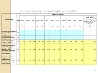 •41
Солиқ солинадиган объектларнинг ўртача йиллик қолдиқ қиймати (ўртача йиллик қиймати) ҳисоб-китоб
Кўрсаткичлар
Сатр
коди
Охирги кун ҳолатига:
Январь Февраль Март Апрель Май Июнь Июль Августь Сентябрь Октябрь Ноябрь Декабрь
Ўртача
йиллик (қолдиқ)
қиймат 3-уст + 4-уст +5-
уст + 6-уст +7-уст +8-уст
+ 9-уст + 10-уст +11-уст +
12-уст +13-уст +
14-уст)/12
1 2 3 4 5 6 7 8 9 10 11 12 13 14 15
Асосий воситалар:
Бошланғич (тиклаш) қиймати
Бухгалтерия балансининг
010-сатри
10 х
Эскириш суммаси
Бухгалтерия балансининг
011-сатри
20 х
Қолдик (баланс) қиймати
(010-сатр – 020-сатр)
30 0,00 0,00 0,00 0,00 0,00 0,00 0,00 0,00 0,00 0,00 0,00 0,00 0,00
Норматив муддатда ишга
туширилмаган, қурилиши
тугалланмаган объектнинг
қиймати - Юридик
шахсларнинг мол-мулкига
солинадиган солиқ ҳисоб-
китобига 2-илова
40 0,00 0,00 0,00 0,00 0,00 0,00 0,00 0,00 0,00 0,00 0,00 0,00 0,00
Белгиланган муддатда ишга
туширилмаган ускунанинг
қиймати Юридик
шахсларнинг мол-мулкига
солинадиган солиқ ҳисоб-
китобига 3-илова
50 0,00 0,00 0,00 0,00 0,00 0,00 0,00 0,00 0,00 0,00 0,00 0,00 0,00
 
