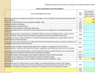 •43
Юридик шахсларнинг мол-мулкига солинадиган солиқ ҳисоб-китобига 4-илова
Солиқ солинмайдиган мол-мулк рўйхати
Солиқ солинмайдиган мол-мулк
Сатр
коди
Мол-мулкнинг
ўртача йиллик
қолдиқ қиймати
(ўртача йиллик)
Юридик шахсларнинг мол-мулкига солинадиган солиқ бўйича солиқ солинадиган базанинг камайтирилиши (020-
сатр + 030-сатр)
010 0,00
Ўзбекистон Республикасининг Солиқ кодексига мувофиқ жами: 020 0,00
коммунал хўжалиги объектлари 0201
ижтимоий-маданий соҳа объектлари 0202
суғориш ва коллектор-дренаж тармоқлари объектлари 0205
табиатни муҳофаза қилиш ва санитария-тозалаш мақсадлари, ёнғин хавфсизлиги учун фойдаланиладиган
объектлар
0207
умумий фойдаланишдаги темир йўллар ва автомобиль йўллари, магистрал трубопроводлар, алоқа ва электр
узатиш линиялари, шунингдек ушбу объектларнинг ажралмас технологик қисми бўлган иншоотлар
0208
консервация қилиниши тўғрисида Ўзбекистон Республикаси Вазирлар Маҳкамасининг қарори қабул қилинган
ишлаб чиқариш асосий воситалари
0209
солиқ тўловчининг балансида бўлган ва тадбиркорлик фаолиятида фойдаланилмайдиган фуқаро муҳофазаси ва
сафарбарлик аҳамиятига молик объектлар
02011
шаҳар ва шаҳар атрофидаги йўналишларда йўловчилар ташийдиган шаҳар йўловчилар транспорти
ташкилотларининг транспорт воситалари (автобуслар, трамвайлар, троллейбуслар, метрополитен поездлари)
02012
тузилган шартномаларга мувофиқ юридик шахснинг буюртмаси бўйича ишларни бажариш учун касаначиларга
бепул фойдаланишга берилган асбоб-ускуналар (фойдаланиш даврига)
02013
телекоммуникациялар тармоқларида тезкор-қидирув тадбирлари тизими техник воситалари 02014
кўпи билан ўн йил давомида ишлатиб келинаётган машина ва асбоб-ускуналар 02015
Норматив-ҳуқуқий ҳужжатларга асосан солиққа тортиладиган базанинг камайиши – жами 030 0,00
шу жумладан:
Маҳаллийлаштирилган маҳсулотларни ишлаб чиқариш учун фойдаланиладиган асосий ишлаб чиқариш
воситалари Юридик шахсларнинг мол-мулкига солинадиган солиқ ҳисоб-китобига 5-илованинг 070-сатри
(Ўзбекистон Республикаси Президентининг 2009 йил 27 январдаги ПҚ-1048-сон қарорининг 3-банди)
0301
0302
0303
 