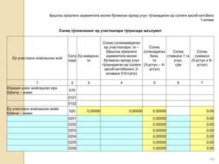 •48
Қишлоқ хўжалиги аҳамиятига молик бўлмаган ерлар учун тўланадиган ер солиғи ҳисоб-китобига
1-илова
Солиқ тўловчининг ер участкалари тўғрисида маълумот
Ер участкаси жойлашган жой
Сатр
коди
Ер майдони,
га
Солиқ солинмайдиган
ер участкалари, га –
(Қишлоқ хўжалиги
аҳамиятига молик
бўлмаган ерлар учун
тўланадиган ер солиғи
ҳисоб-китобининг 2-
иловаси 010-сатр)
Солиқ
солинадиган
база,
га
(3-устун – 4-
устун)
Солиқ
ставкаси 1 га
учун,
сўм
Солиқ
суммаси
(5-устун х 6-
устун)
1 2 3 4 5 6 7
Юридик шахс жойлашган ери
бўйича – жами:
010
0101
0102
Ер участкаси жойлашган жойи
бўйича – жами:
020 0,00000 0,00000 0,00000 0,00
0201 0,00000 0,00
0202 0,00000 0,00
0203 0,00000 0,00
0204 0,00000 0,00
0205 0,00000 0,00
0206 0,00000 0,00
 