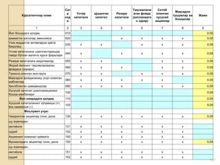 •57
Кўрсаткичлар номи
Сат
р
код
и
Устав
капитали
қўшилган
капитал
Резерв
капитали
Тақсимланм
аган фойда
(қопланмага
н зарар)
Сотиб
олинган
хусусий
акциялар
Мақсадли
тушумлар ва
бошқалар
Жами
1 2 3 4 5 6 7 8 9
Йил бошидаги қолдиқ 010 0,00
қимматли қоғозлар эмиссияси 020 x x x x 0,00
Узоқ муддатли активларни қайта
баҳолаш
030 x x x x x 0,00
Устав капиталини шакллантиришда
пайдо бўлган валюта курси фарқлари
040 x x x x x 0,00
Резерв капиталига ажратмалар 050 x x x x 0,00
Жорий йилнинг тақсимланмаган
фойдаси (зарари)
060 x x x x x 0,00
Текинга олинган мол-мулк 070 x x x x x 0,00
Мақсадли фойдаланиш учун олинган
маблағлар
080 x x x x x 0,00
Ҳисобланган дивидендлар 090 x x x x x 0,00
Хусусий капитал шаклланишининг
бошқа манбалари
100 0,00
Йил охиридаги қолдиқ 110 0,00
Хусусий капиталининг кўпайиши (+)
ёки камайиши (-)
120 0,00
Маълумот учун:
Чиқарилган акциялар сони, дона 130 x x x x x x 0,00
шу жумладан:
имтиёзли 131 x x x x x x
оддий 132 x x x x x x
Акциянинг номинал қиймати 140 x x x x x x
Муомаладаги акциялар сони, дона 150 x x x x x x 0,00
шу жумладан:
имтиёзли 151 x x x x x x
оддий 152 x x x x x x
 
