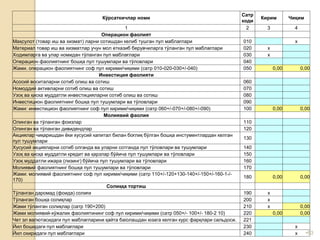 •63
Кўрсаткичлар номи
Сатр
коди
Кирим Чиқим
1 2 3 4
Операцион фаолият
Маҳсулот (товар иш ва хизмат) ларни сотишдан келиб тушган пул маблағлари 010 х
Материал товар иш ва хизматлар учун мол етказиб берувчиларга тўланган пул маблағлари 020 х
Ходимларга ва улар номидан тўланган пул маблағлари 030 х
Операцион фаолиятнинг бошқа пул тушумлари ва тўловлари 040
Жами. операцион фаолиятнинг соф пул кирими/чиқими (сатр 010-020-030+/-040) 050 0,00 0,00
Инвестиция фаолияти
Асосий воситаларни сотиб олиш ва сотиш 060
Номоддий активларни сотиб олиш ва сотиш 070
Узоқ ва қиска муддатли инвестицияларни сотиб олиш ва сотиш 080
Инвестицион фаолиятнинг бошқа пул тушумлари ва тўловлари 090
Жами: инвестицион фаолиятнинг соф пул кирими/чиқими (сатр 060+/-070+/-080+/-090) 100 0,00 0,00
Молиявий фаолия
Олинган ва тўланган фоизлар 110
Олинган ва тўланган дивидендлар 120
Акциялар чиқаришдан ёки хусусий капитал билан боғлиқ бўлган бошқа инстументлардан келган
пул тушумлари
130
Хусусий акцияларни сотиб олганда ва уларни сотганда пул тўловлари ва тушумлари 140
Узоқ ва қисқа муддатли кредит ва қарзлар бўйича пул тушумлари ва тўловлари 150
Узоқ муддатли ижара (лизинг) бўйича пул тушумлари ва тўловлари 160
Молиявий фаолиятнинг бошқа пул тушумлари ва тўловлари 170
Жами: молиявий фаолиятнинг соф пул кирими/чиқими (сатр 110+/-120+130-140+/-150+/-160-1-/-
170)
180 0,00 0,00
Солиққа тортиш
Тўланган даромад (фоида) солиғи 190 х
Тўланган бошқа солиқлар 200 х
Жами тўланган солиқлар (сатр 190+200) 210 х 0,00
Жами молиявий-хўжалик фаолиятининг соф пул кирими/чиқими (сатр 050+/- 100+/- 180-2 10) 220 0,00 0,00
Чет эл валютасидаги пул маблағларини қайта баіолашдан юзага келган курс фарқлари сальдоси. 221
Йил бошидаги пул маблағлари 230 х
Йил охиридаги пул маблағлари 240 х
 