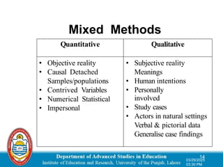 Quantitative Qualitative
• Objective reality
• Causal Detached
Samples/populations
• Contrived Variables
• Numerical Statistical
• Impersonal
• Subjective reality
Meanings
• Human intentions
• Personally
involved
• Study cases
• Actors in natural settings
Verbal & pictorial data
Generalise case findings
14
03/29/2025
03:30 PM
Mixed Methods
 