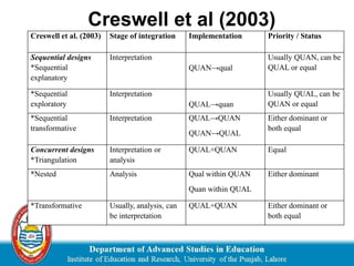 Creswell et al (2003)
Creswell et al. (2003) Stage of integration Implementation Priority / Status
Sequential designs
*Sequential
explanatory
Interpretation
QUAN→qual
Usually QUAN, can be
QUAL or equal
*Sequential
exploratory
Interpretation
QUAL→quan
Usually QUAL, can be
QUAN or equal
*Sequential
transformative
Interpretation QUAL→QUAN
QUAN→QUAL
Either dominant or
both equal
Concurrent designs
*Triangulation
Interpretation or
analysis
QUAL+QUAN Equal
*Nested Analysis Qual within QUAN
Quan within QUAL
Either dominant
*Transformative Usually, analysis, can
be interpretation
QUAL+QUAN Either dominant or
both equal
 