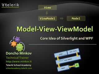 Model-View-ViewModel Core Idea of Silverlight and WPF ,[object Object],[object Object],[object Object],[object Object],[object Object]