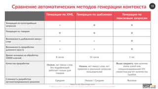 13
Nebo.ru  &&  BlackMagic.tech  
©  2016  Как  убить  5  рабочих  мест  за  2  месяца.  Осенняя  сессия  по  контекстной  рекламе.  
Сравнение  автоматических  методов  генерации  контекста  
Генерация  по  XML   Генерация  по  шаблонам   Генерация  по  
поисковым  запросам  
Генерация  по  категорийным  
запросам   -­‐   +   +  
Генерация  по  товарам  
+   +   +  
Возможность  добавления  минус-­‐
слов   -­‐   -­‐   +  
Возможность  проработки  
длинного  хвоста   -­‐   -­‐   +  
Время  человека  на  обработку  
10000  ключей   8  часов   16  часов   1  час  
Качество  проработки  
Низкое,  нет  минус-­‐слов,  
без  модификаций  
работает  только  для  
товаров  
Низкое,  нет  минус-­‐слов,  нет  
привязки  к  реальным  запросам  
пользователей  
Выше  среднего,  при  наличии  
очень  узкой  или  
специализированной  НЧ-­‐
семантики  растет  количество  
ошибок  
Сложность  разработки  
автоматизированного  решения  
Средняя   Низкая  /  Средняя   Высокая  
 