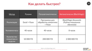 14
Nebo.ru  &&  BlackMagic.tech  
©  2016  Как  убить  5  рабочих  мест  за  2  месяца.  Осенняя  сессия  по  контекстной  рекламе.  
Как  делать  быстрее?  
Метод   Руками   Полуавтоматически   Автоматически  (BlackMagic)  
Реализация   Excel  +  Руки  
Программа  для  
обработки  семантики  
+  Руки  
BlackMagic.Keywords  
(Python+машинное  
обучение)  
Человекочасы   40  часов   40  часов   8  часов  
Количество  
семнатики  в  
неделю  
10  000  ПЗ   200  000  ПЗ   2  000  000  ПЗ  
 