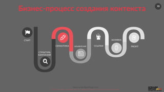 15
Nebo.ru  &&  BlackMagic.tech  
©  2016  Как  убить  5  рабочих  мест  за  2  месяца.  Осенняя  сессия  по  контекстной  рекламе.  
Ý  СТАРТ  
СТРУКТУРА  
КАМПАНИЙ  
ОБЪЯВЛЕНИЯ  СЕМАНТИКА   ССЫЛКИ  
ЗАЛИВКА  
PROFIT  
Бизнес-­‐процесс  создания  контекста  
 