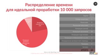 16
Nebo.ru  &&  BlackMagic.tech  
©  2016  Как  убить  5  рабочих  мест  за  2  месяца.  Осенняя  сессия  по  контекстной  рекламе.  
Распределение  времени    
для  идеальной  проработки  10  000  запросов  
Генерация  
ключей  из  ПЗ  
22%  
Генерация  
контента  
объявления  
70%  
Проверка  и  
заливка  
8%  
Задача  
Время  
(часы)  
Отбор  семантики   1  
Минусовка   8  
Локальная  минусовка   4  
Генерация  ключей   1  
Генерация  заголовков   30  
Генерация  подстановки   4  
Генерация  отображаемой  ссылки   2  
Определение  релевантной  страницы   6  
Проверка   4  
Заливка   1  
ИТОГО   60  
 