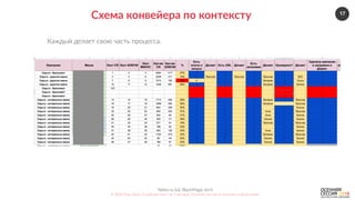 17
Nebo.ru  &&  BlackMagic.tech  
©  2016  Как  убить  5  рабочих  мест  за  2  месяца.  Осенняя  сессия  по  контекстной  рекламе.  
Схема  конвейера  по  контексту  
Каждый  делает  свою  часть  процесса.  
 