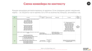 18
Nebo.ru  &&  BlackMagic.tech  
©  2016  Как  убить  5  рабочих  мест  за  2  месяца.  Осенняя  сессия  по  контекстной  рекламе.  
Схема  конвейера  по  контексту  
Каждая  процедура  регламентирована  по  времени.  Если  сотрудник  делает  медленнее  
нормы  –  он  лишается  части  премии.  Есть  KPI  по  количеству  минусов,  заголовков  в  час.  
 