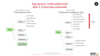 9
Nebo.ru  &&  BlackMagic.tech  
©  2016  Как  убить  5  рабочих  мест  за  2  месяца.  Осенняя  сессия  по  контекстной  рекламе.  
Как  делать,  чтобы  работало?  
Шаг  1.  Структура  кампаний.  
Как  делают  все?  
Структура  по  сайту  
Как  надо?  
Структура  по  среднему  чеку  
Средний  
чек  
 