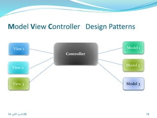 Model View Controller Design Patterns 
View 1 
View 2 
View 3 
Controller 
Model 1 
Model 2 
M0del 3 
05 19 تشرين الثاني، 14 
 
