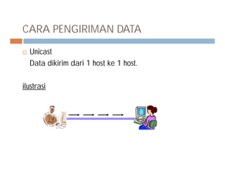 CARA PENGIRIMAN DATA
 Unicast
Data dikirim dari 1 host ke 1 host.
ilustrasiilustrasi
 