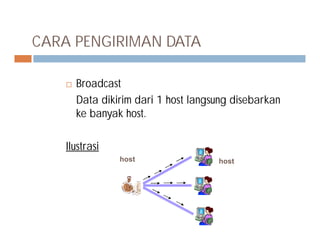 CARA PENGIRIMAN DATA
 Broadcast
Data dikirim dari 1 host langsung disebarkan
ke banyak host.
Ilustrasi
host host
 
