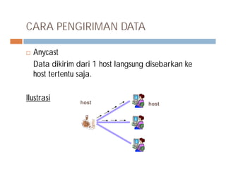CARA PENGIRIMAN DATA
 Anycast
Data dikirim dari 1 host langsung disebarkan ke
host tertentu saja.
Ilustrasi host host
 