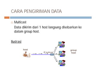 CARA PENGIRIMAN DATA
 Multicast
Data dikirim dari 1 host langsung disebarkan ke
dalam group host.
Ilustrasi
host group
hostIP multicast
 