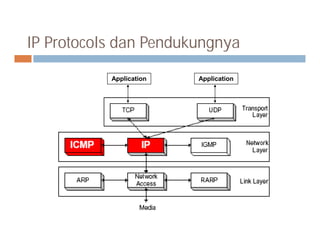 IP Protocols dan Pendukungnya
Application Application
 