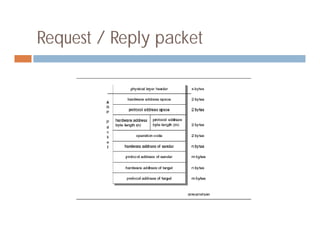Request / Reply packet
 