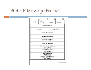 BOOTP Message Format
 