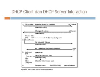 DHCP Client dan DHCP Server Interaction
 