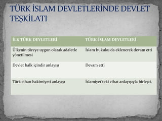 İLK TÜRK DEVLETLERİ TÜRK-İSLAM DEVLETLERİ
Ülkenin töreye uygun olarak adaletle
yönetilmesi
İslam hukuku da eklenerek devam etti
Devlet halk içindir anlayışı Devam etti
Türk cihan hakimiyeti anlayışı İslamiyet’teki cihat anlayışıyla birleşti.
TÜRK İSLAM DEVLETLERİNDE DEVLET
TEŞKİLATI
 