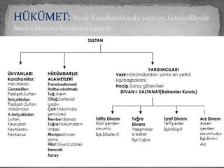 HÜKÜMET: Vezir Karahanlılarda yuğruş, Gaznelilerde
hace-i buzurg ünvanınıtaşırdı.
 