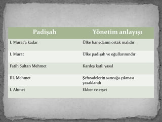 Padişah Yönetim anlayışı
I. Murat’a kadar Ülke hanedanın ortak malıdır
I. Murat Ülke padişah ve oğullarınındır
Fatih Sultan Mehmet Kardeş katli yasal
III. Mehmet Şehzadelerin sancağa çıkması
yasaklandı
I. Ahmet Ekber ve erşet
 