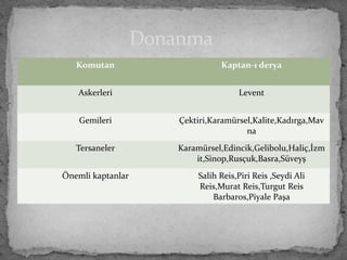 Komutan Kaptan-ı derya
Askerleri Levent
Gemileri Çektiri,Karamürsel,Kalite,Kadırga,Mav
na
Tersaneler Karamürsel,Edincik,Gelibolu,Haliç,İzm
it,Sinop,Rusçuk,Basra,Süveyş
Önemli kaptanlar Salih Reis,Piri Reis ,Seydi Ali
Reis,Murat Reis,Turgut Reis
Barbaros,Piyale Paşa
Donanma
 