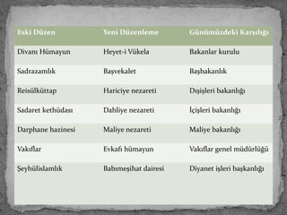 Eski Düzen Yeni Düzenleme Günümüzdeki Karşılığı
Divanı Hümayun Heyet-i Vükela Bakanlar kurulu
Sadrazamlık Başvekalet Başbakanlık
Reisülküttap Hariciye nezareti Dışişleri bakanlığı
Sadaret kethüdası Dahliye nezareti İçişleri bakanlığı
Darphane hazinesi Maliye nezareti Maliye bakanlığı
Vakıflar Evkafı hümayun Vakıflar genel müdürlüğü
Şeyhülislamlık Babımeşihat dairesi Diyanet işleri başkanlığı
 