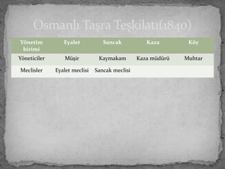 Yönetim
birimi
Eyalet Sancak Kaza Köy
Yöneticiler Müşir Kaymakam Kaza müdürü Muhtar
Meclisler Eyalet meclisi Sancak meclisi
Osmanlı Taşra Teşkilatı(1840)
 