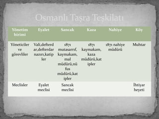 Yönetim
birimi
Eyalet Sancak Kaza Nahiye Köy
Yöneticiler
ve
görevliler
Vali,defterd
ar,defterdar
nazırı,katip
ler
1871
mutasarrıf,
kaymakam,
mal
müdürü,nü
fus
müdürü,kat
ipler
1871
kaymakam,
kaza
müdürü,kat
ipler
1871 nahiye
müdürü
Muhtar
Meclisler Eyalet
meclisi
Sancak
meclisi
İhtiyar
heyeti
Osmanlı Taşra Teşkilatı
 