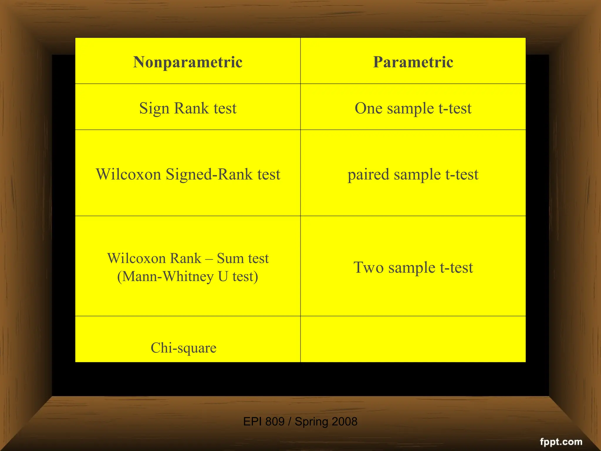 EPI 809 / Spring 2008
Nonparametric Parametric
Sign Rank test One sample t-test
Wilcoxon Signed-Rank test paired sample t-test
Wilcoxon Rank – Sum test
(Mann-Whitney U test)
Two sample t-test
Chi-square
 