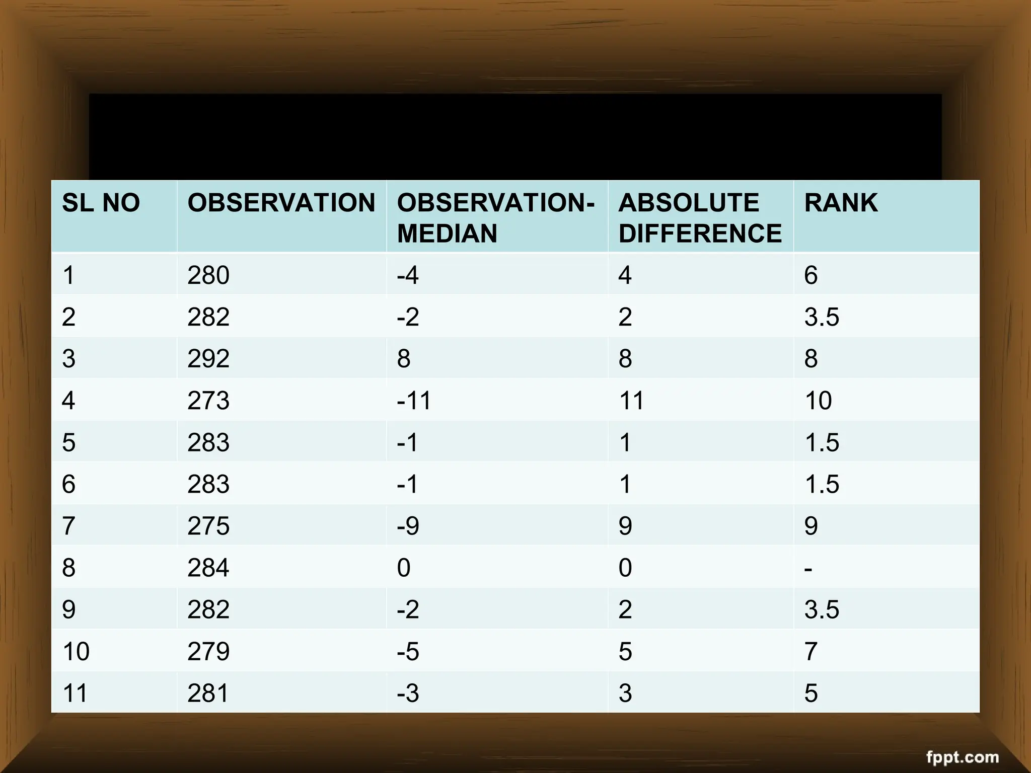 SL NO OBSERVATION OBSERVATION-
MEDIAN
ABSOLUTE
DIFFERENCE
RANK
1 280 -4 4 6
2 282 -2 2 3.5
3 292 8 8 8
4 273 -11 11 10
5 283 -1 1 1.5
6 283 -1 1 1.5
7 275 -9 9 9
8 284 0 0 -
9 282 -2 2 3.5
10 279 -5 5 7
11 281 -3 3 5
 