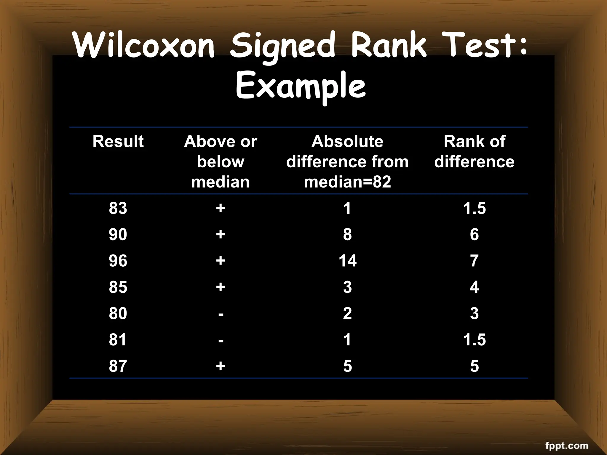 Wilcoxon Signed Rank Test:
Example
Result
Result Above or
Above or
below
below
median
median
Absolute
Absolute
difference from
difference from
median=82
median=82
Rank of
Rank of
difference
difference
83
83 +
+ 1
1 1.5
1.5
90
90 +
+ 8
8 6
6
96
96 +
+ 14
14 7
7
85
85 +
+ 3
3 4
4
80
80 -
- 2
2 3
3
81
81 -
- 1
1 1.5
1.5
87
87 +
+ 5
5 5
5
 