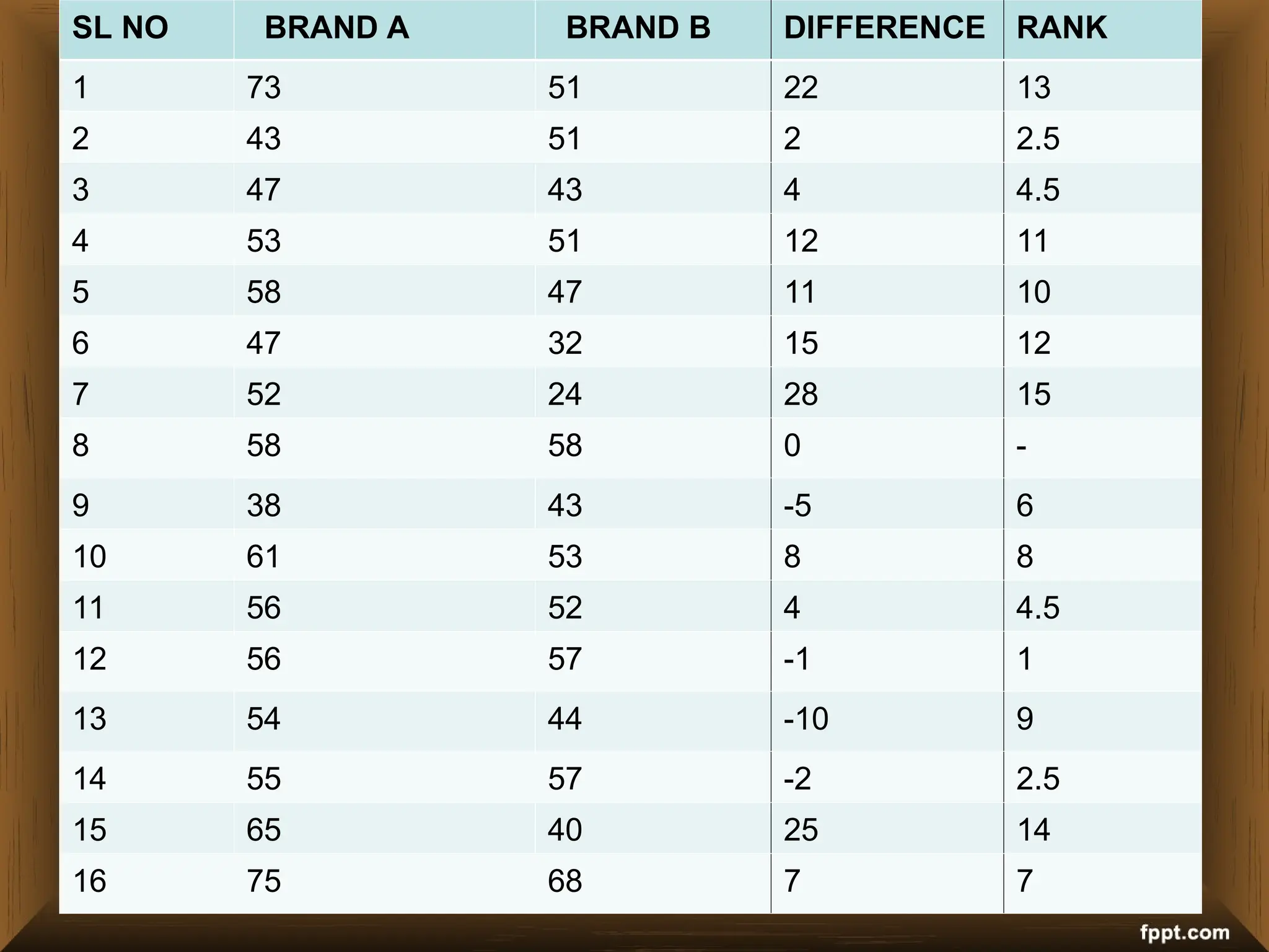 Wilcoxon test –paired sample
SL NO BRAND A BRAND B DIFFERENCE RANK
1 73 51 22 13
2 43 51 2 2.5
3 47 43 4 4.5
4 53 51 12 11
5 58 47 11 10
6 47 32 15 12
7 52 24 28 15
8 58 58 0 -
9 38 43 -5 6
10 61 53 8 8
11 56 52 4 4.5
12 56 57 -1 1
13 54 44 -10 9
14 55 57 -2 2.5
15 65 40 25 14
16 75 68 7 7
 