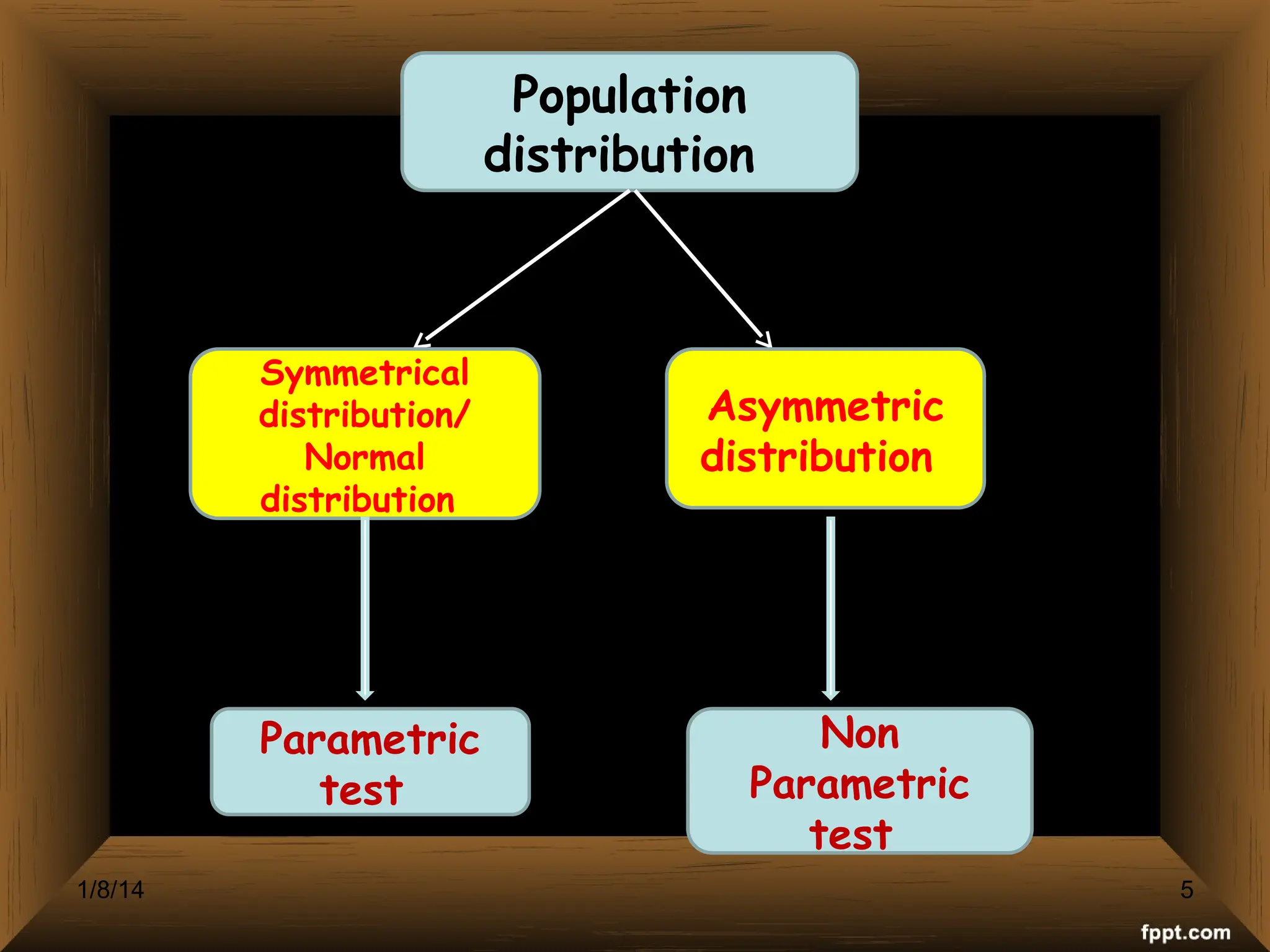 Population
distribution
Symmetrical
distribution/
Normal
distribution
Asymmetric
distribution
Parametric
test
Non
Parametric
test
5
1/8/14
 