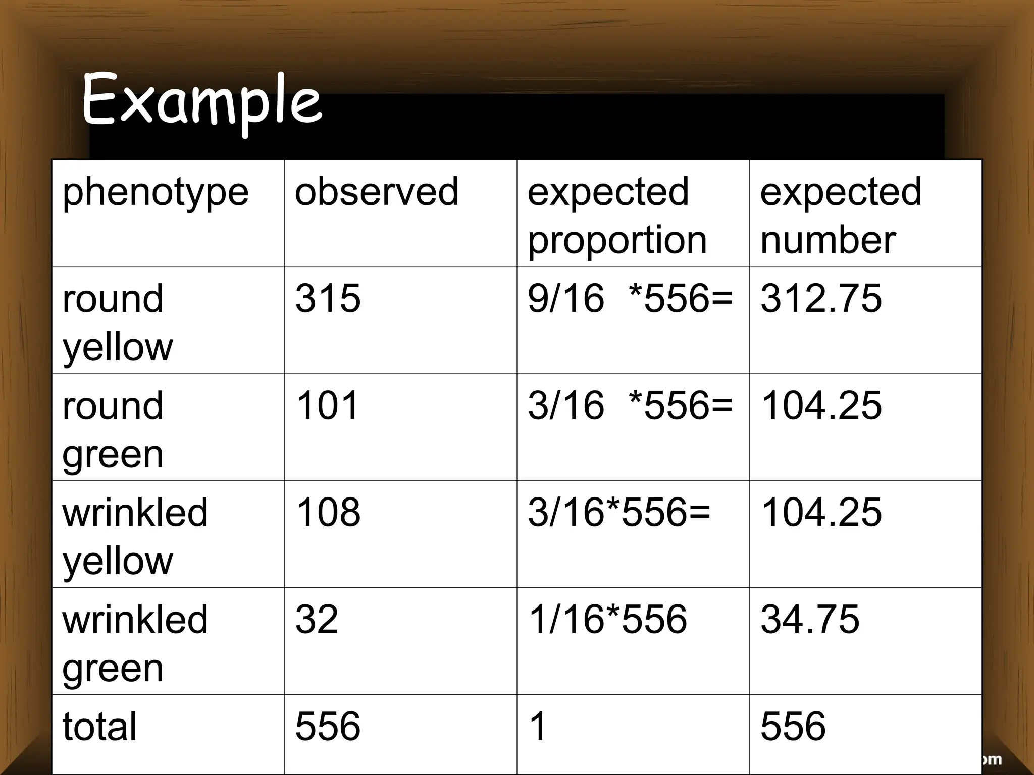 Example
phenotype observed expected
proportion
expected
number
round
yellow
315 9/16 *556= 312.75
round
green
101 3/16 *556= 104.25
wrinkled
yellow
108 3/16*556= 104.25
wrinkled
green
32 1/16*556 34.75
total 556 1 556
 