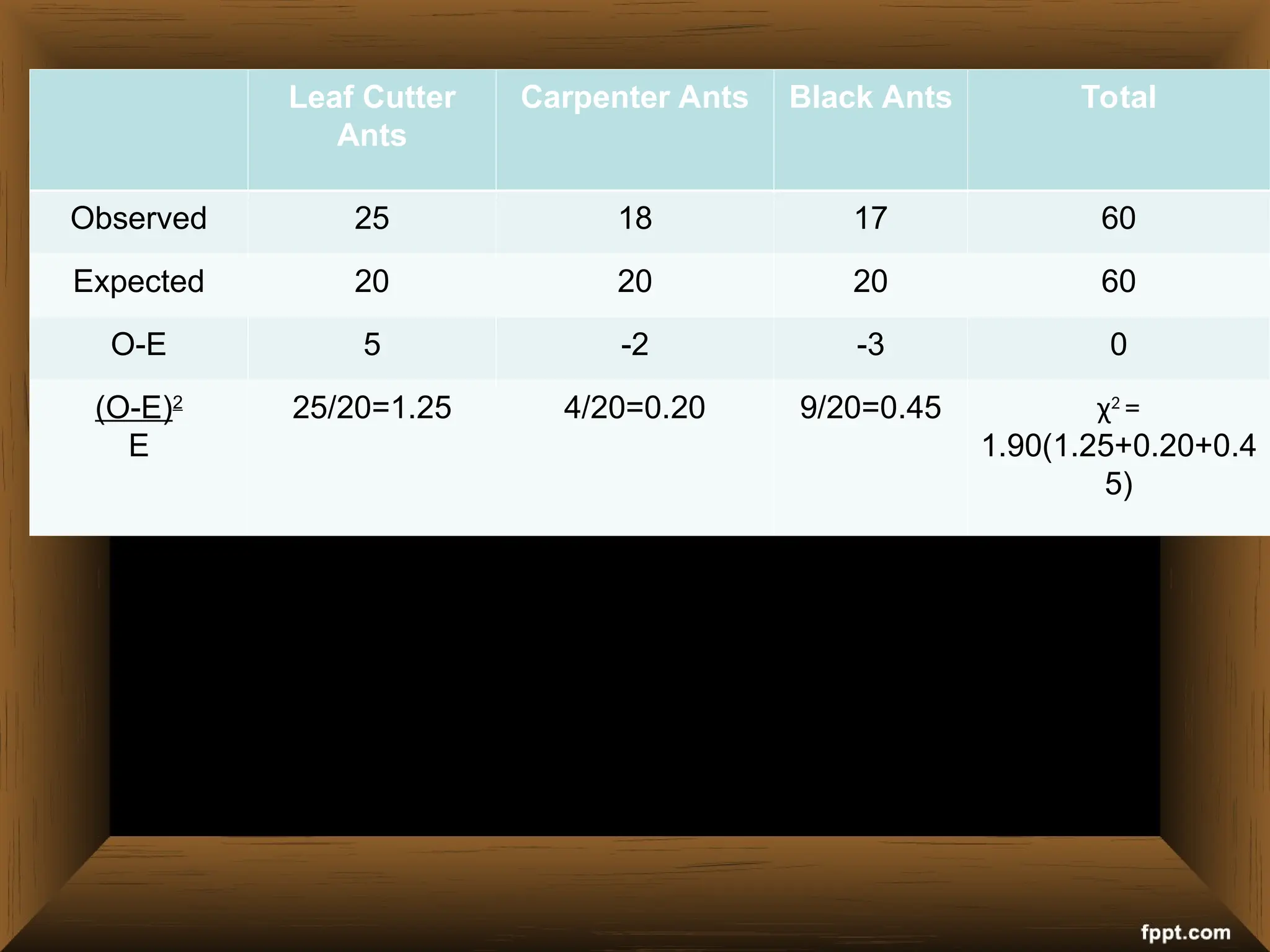 Leaf Cutter
Ants
Carpenter Ants Black Ants Total
Observed 25 18 17 60
Expected 20 20 20 60
O-E 5 -2 -3 0
(O-E)2
E
25/20=1.25 4/20=0.20 9/20=0.45 χ2
=
1.90(1.25+0.20+0.4
5)
 