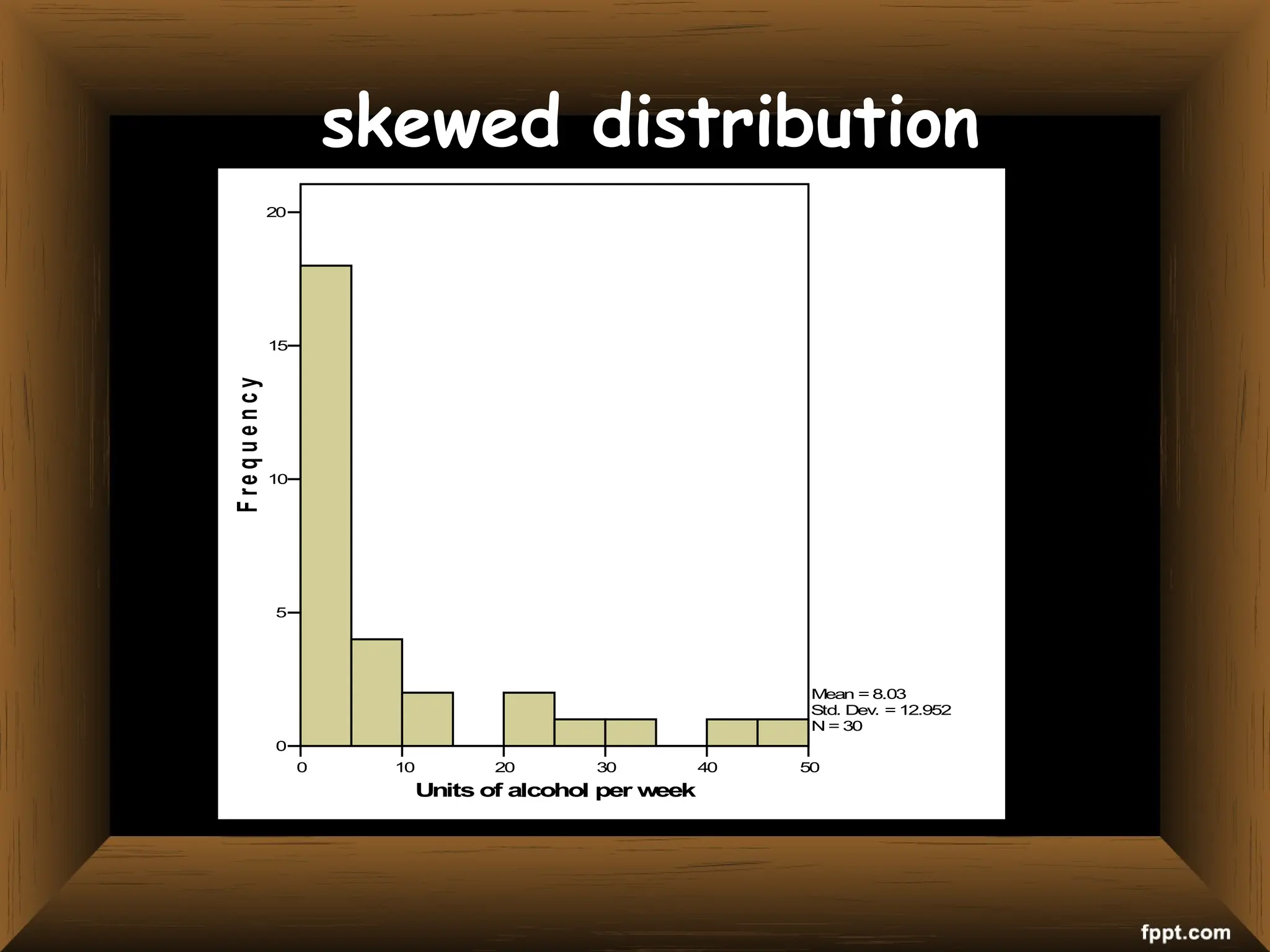 skewed distribution
0 10 20 30 40 50
Units of alcohol per week
0
5
10
15
20
F
r
e
q
u
e
n
c
y
Mean = 8.03
Std. Dev. = 12.952
N = 30
 