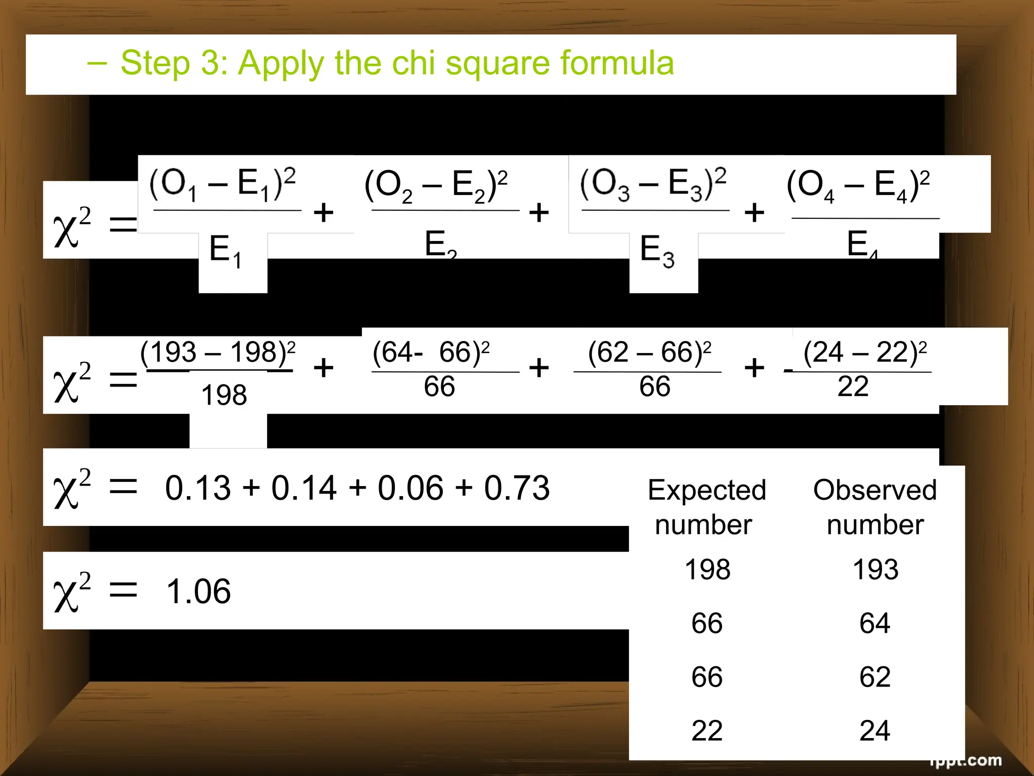 – Step 3: Apply the chi square formula



(O2 – E2)2
E2

(O4 – E4)2
E4

+ + +



(193 – 198)2
198

(64- 66)2
66

(62 – 66)2
66

(24 – 22)2
22

+ + +

0.13 + 0.14 + 0.06 + 0.73

1.06
Expected
number
Observed
number
198 193
66 64
66 62
22 24
 