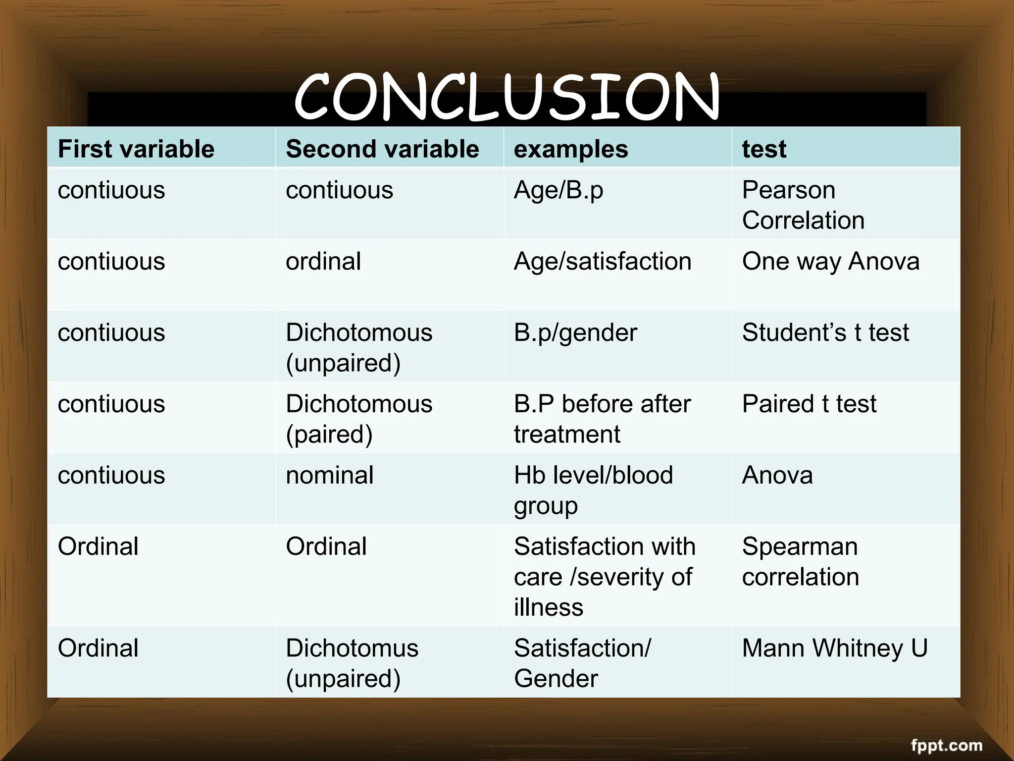 CONCLUSION
First variable Second variable examples test
contiuous contiuous Age/B.p Pearson
Correlation
contiuous ordinal Age/satisfaction One way Anova
contiuous Dichotomous
(unpaired)
B.p/gender Student’s t test
contiuous Dichotomous
(paired)
B.P before after
treatment
Paired t test
contiuous nominal Hb level/blood
group
Anova
Ordinal Ordinal Satisfaction with
care /severity of
illness
Spearman
correlation
Ordinal Dichotomus
(unpaired)
Satisfaction/
Gender
Mann Whitney U
 