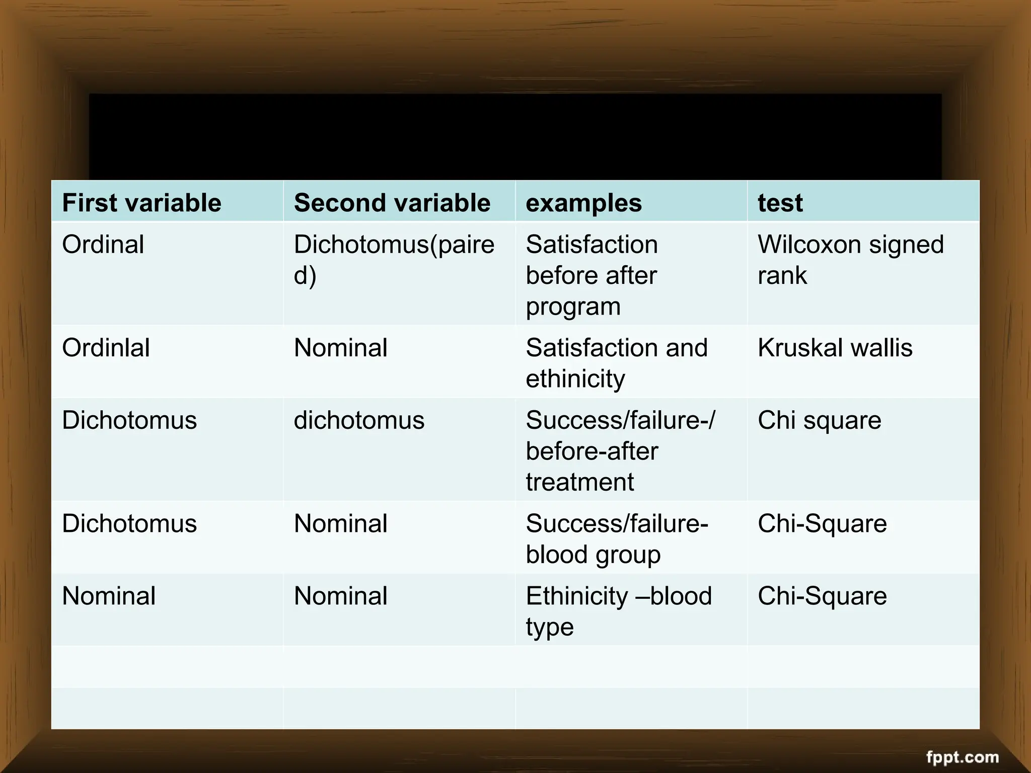 First variable Second variable examples test
Ordinal Dichotomus(paire
d)
Satisfaction
before after
program
Wilcoxon signed
rank
Ordinlal Nominal Satisfaction and
ethinicity
Kruskal wallis
Dichotomus dichotomus Success/failure-/
before-after
treatment
Chi square
Dichotomus Nominal Success/failure-
blood group
Chi-Square
Nominal Nominal Ethinicity –blood
type
Chi-Square
 
