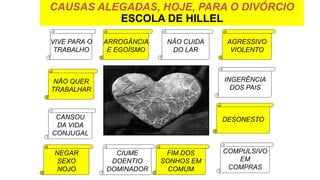 CAUSAS ALEGADAS, HOJE, PARA O DIVÓRCIO
ESCOLA DE HILLEL
VIVE PARA O
TRABALHO
ARROGÂNCIA
E EGOÍSMO
NÃO CUIDA
DO LAR
AGRESSIVO
VIOLENTO
NÃO QUER
TRABALHAR
CANSOU
DA VIDA
CONJUGAL
NEGAR
SEXO
NOJO
CIUME
DOENTIO
DOMINADOR
FIM DOS
SONHOS EM
COMUM
COMPULSIVO
EM
COMPRAS
DESONESTO
INGERÊNCIA
DOS PAIS
 